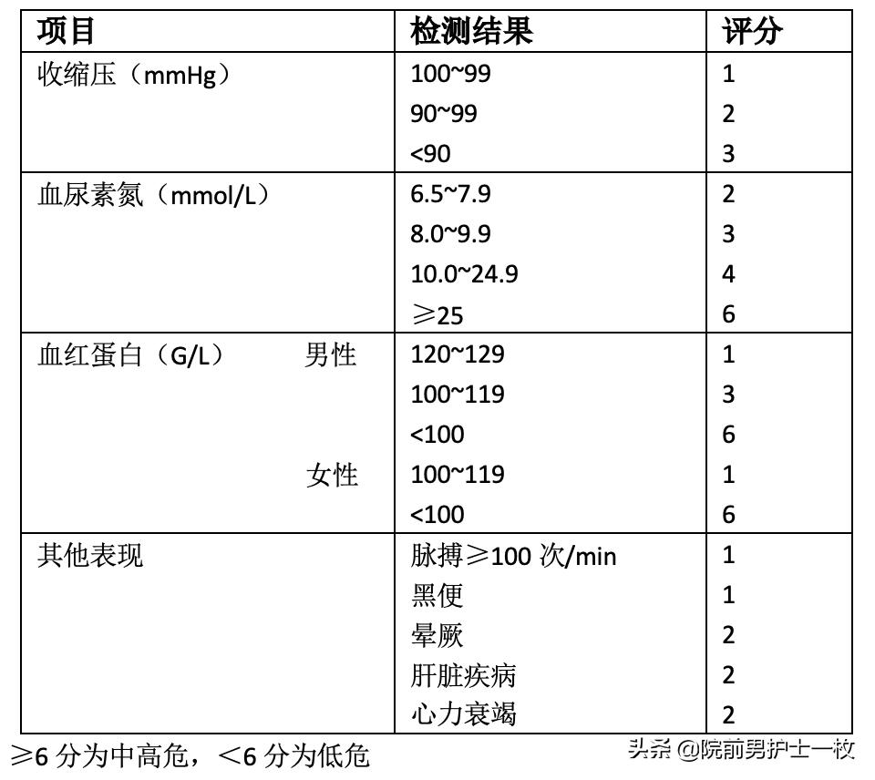 呕血病人紧急护理评估要点,急救人出血怎么处理