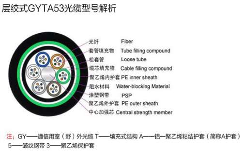 48芯gyta53光缆价格,gyta53-4d光缆生产厂家