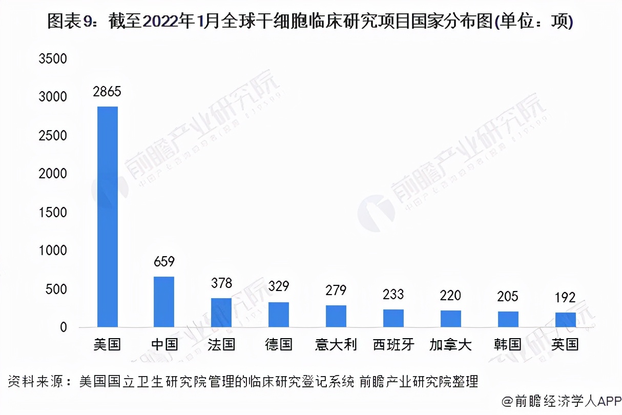 干细胞医疗最新规划,中国大健康产业发展趋势干细胞