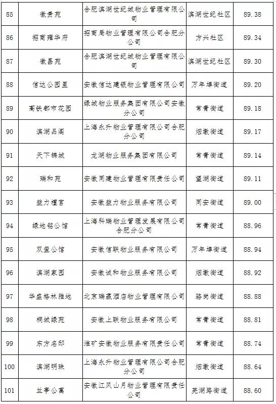 最新合肥小区物业排名,合肥物业排名前十的品牌
