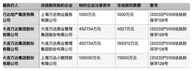 万科万达资产保全冻结一般多久,万科资产被冻结了吗