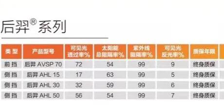 龙膜后羿隔热膜价格表,顶级龙膜隔热膜