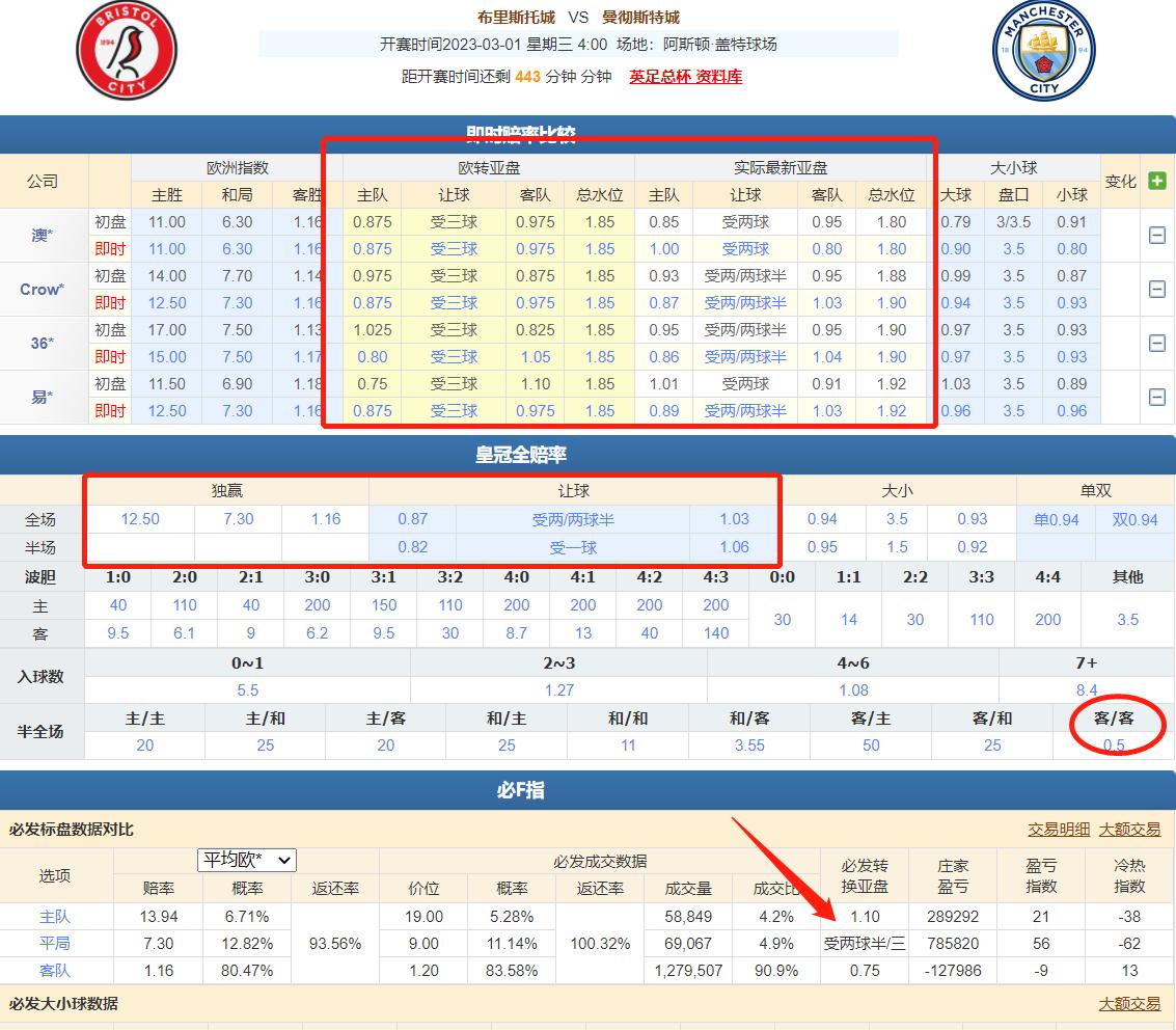 2/28竞彩推荐：欧赔在足彩里面的重要性，你不会就永远看不懂盘口