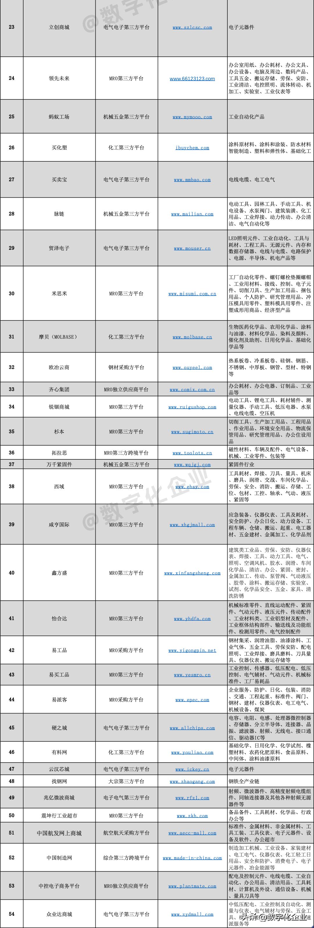 工业产品跨境电商平台,工业电商平台调研