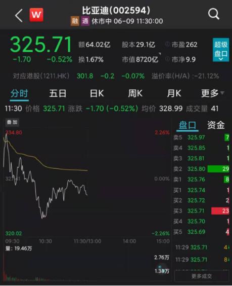 车企市值下跌,车企市值跌到30亿跌至巅峰10%