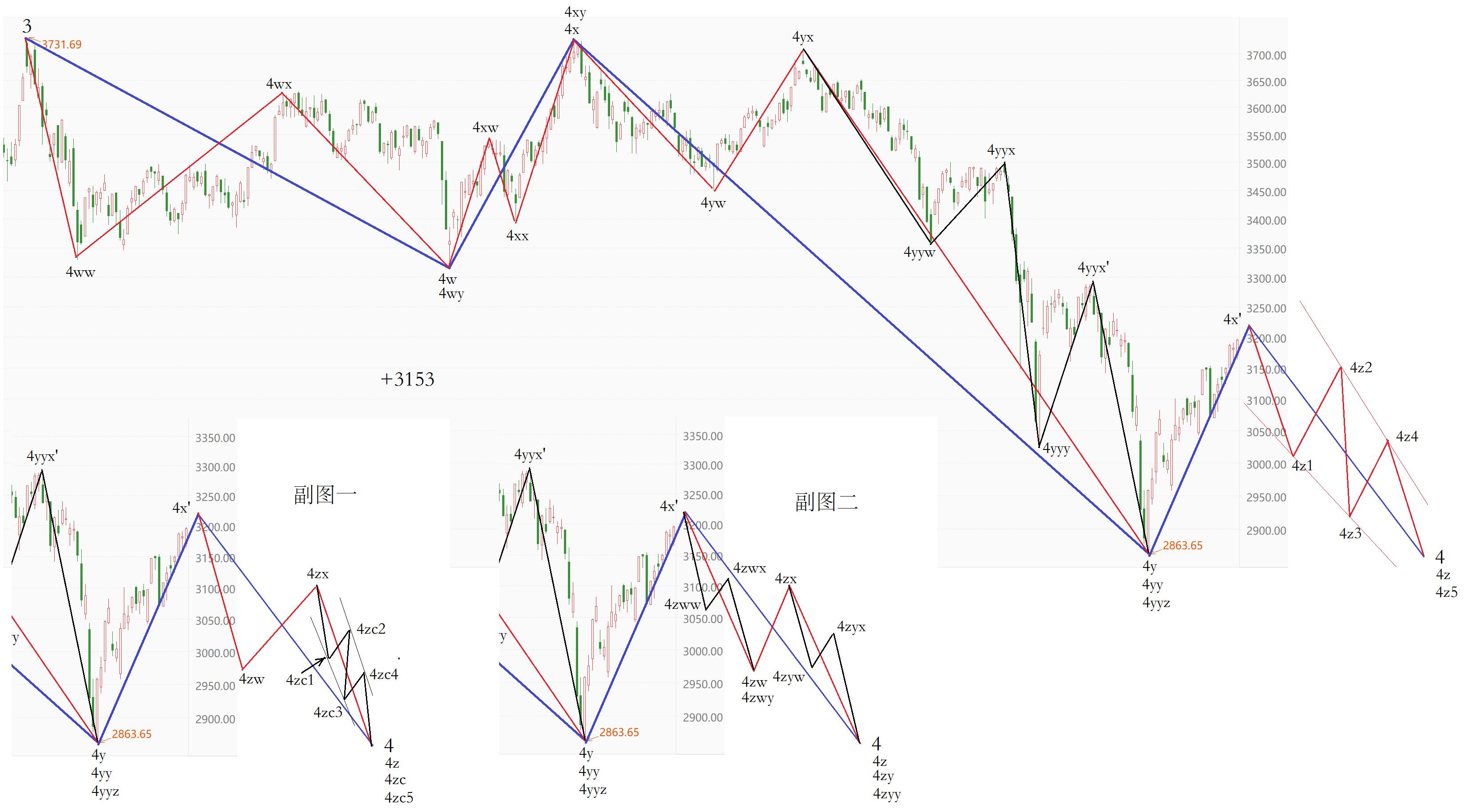 波浪理论今日股评,沪指的波浪分析
