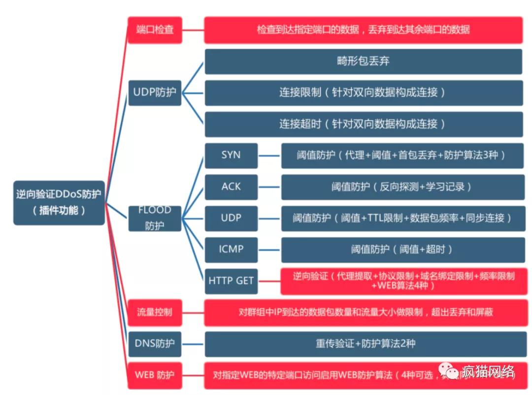 ddos攻击和cc攻击有什么区别呢,cc攻击和ddos攻击的相同与区别