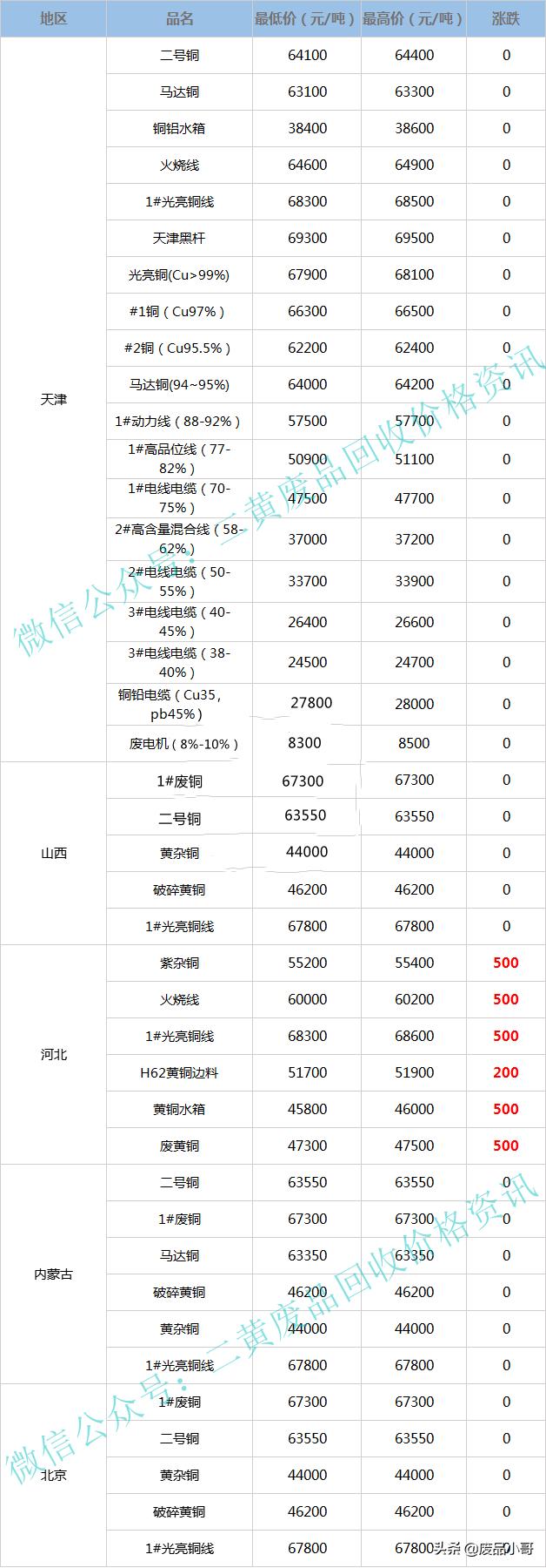 废铜回收价格预测最新,废铜回收废铜价格最新行情