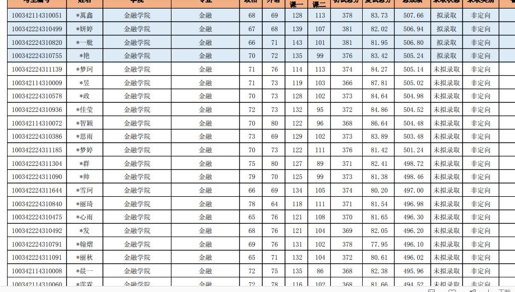 中央财经大学金融2024考研拟录取,中央财经大学2022研究生复试线