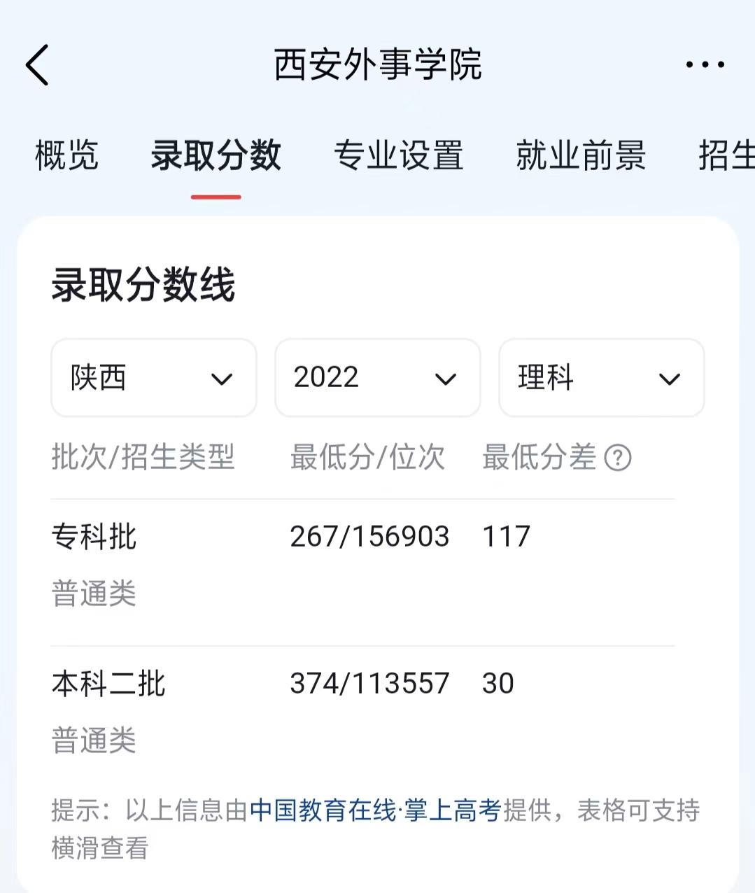 260分能上西安外事学院,高考分数515想学医