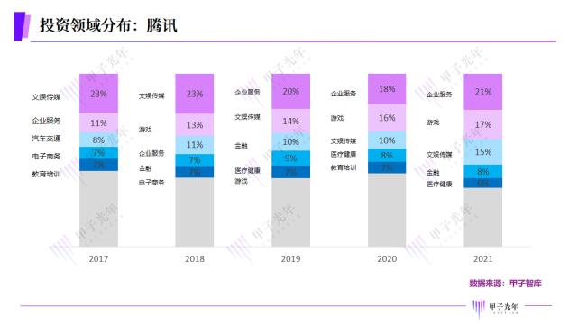 2022，大厂投资拐点：百亿资金买来的“教训”？|甲子光年