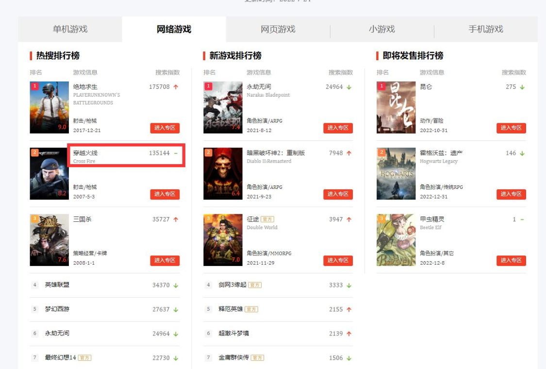 穿越火线真的不火了吗,穿越火线两年没玩真的会变菜吗