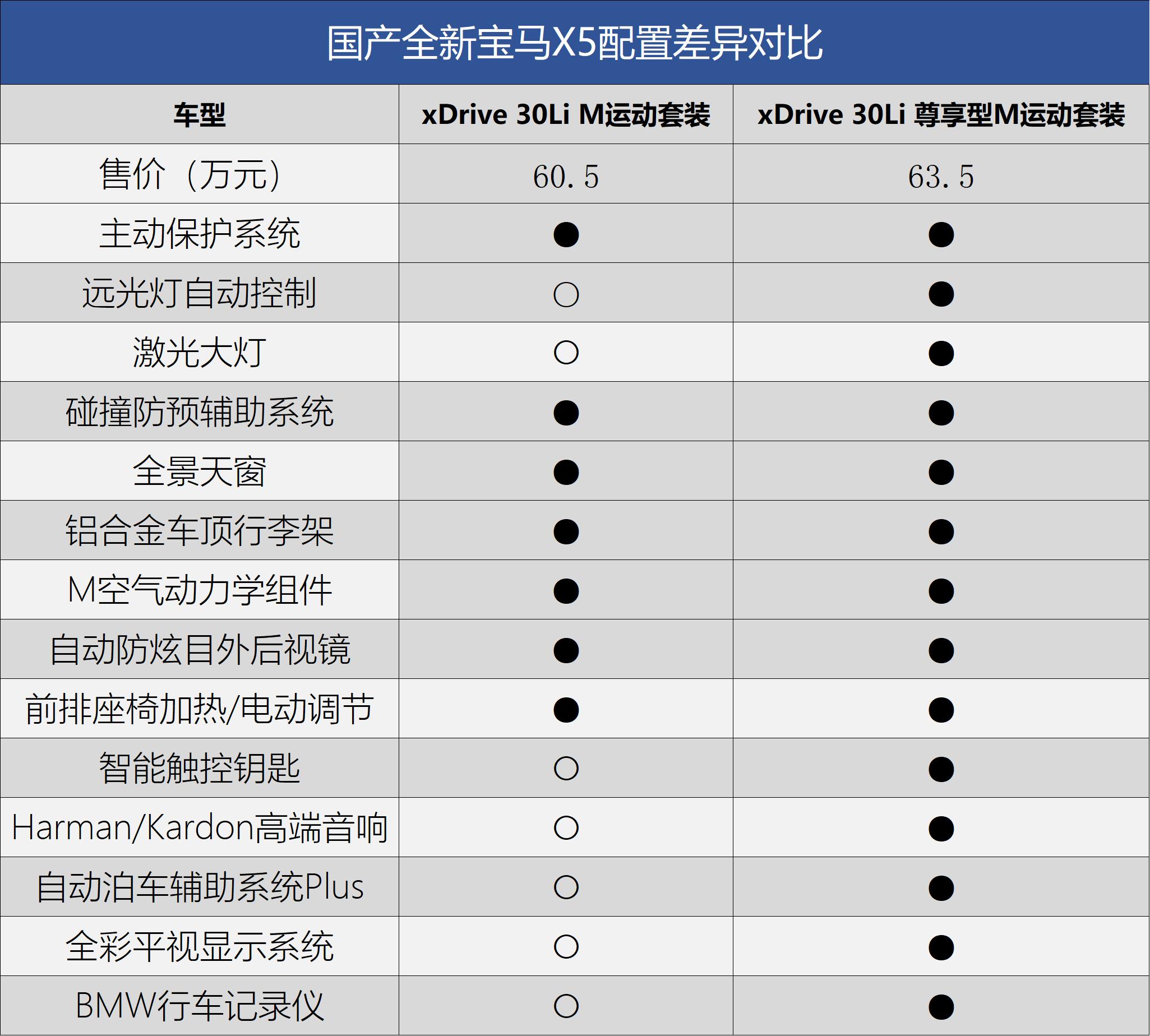 宝马x5xdrive40i运动套装落地价,宝马x5进口2021款xdrive40i试驾