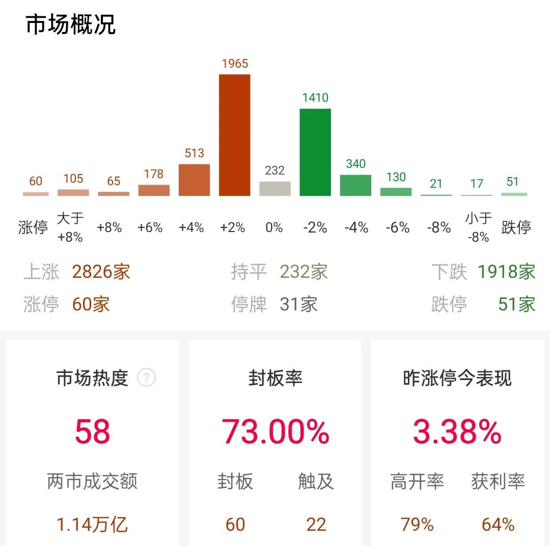 市场放量高走反弹,放量上涨后回调的机会