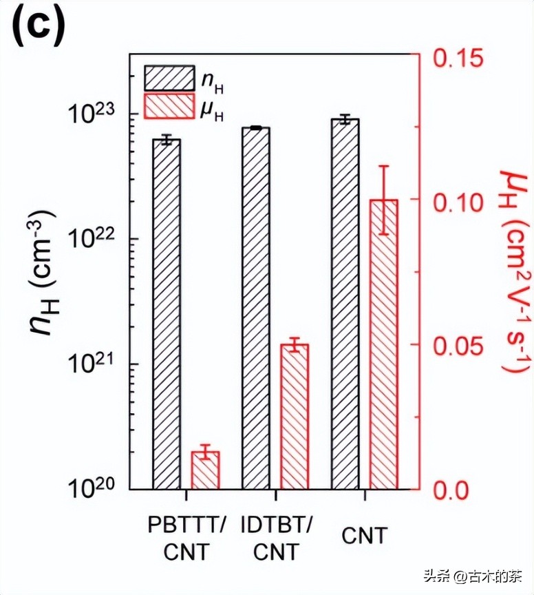 管间连接聚合物结构和形态，对共扼聚合物/碳纳米管的影响