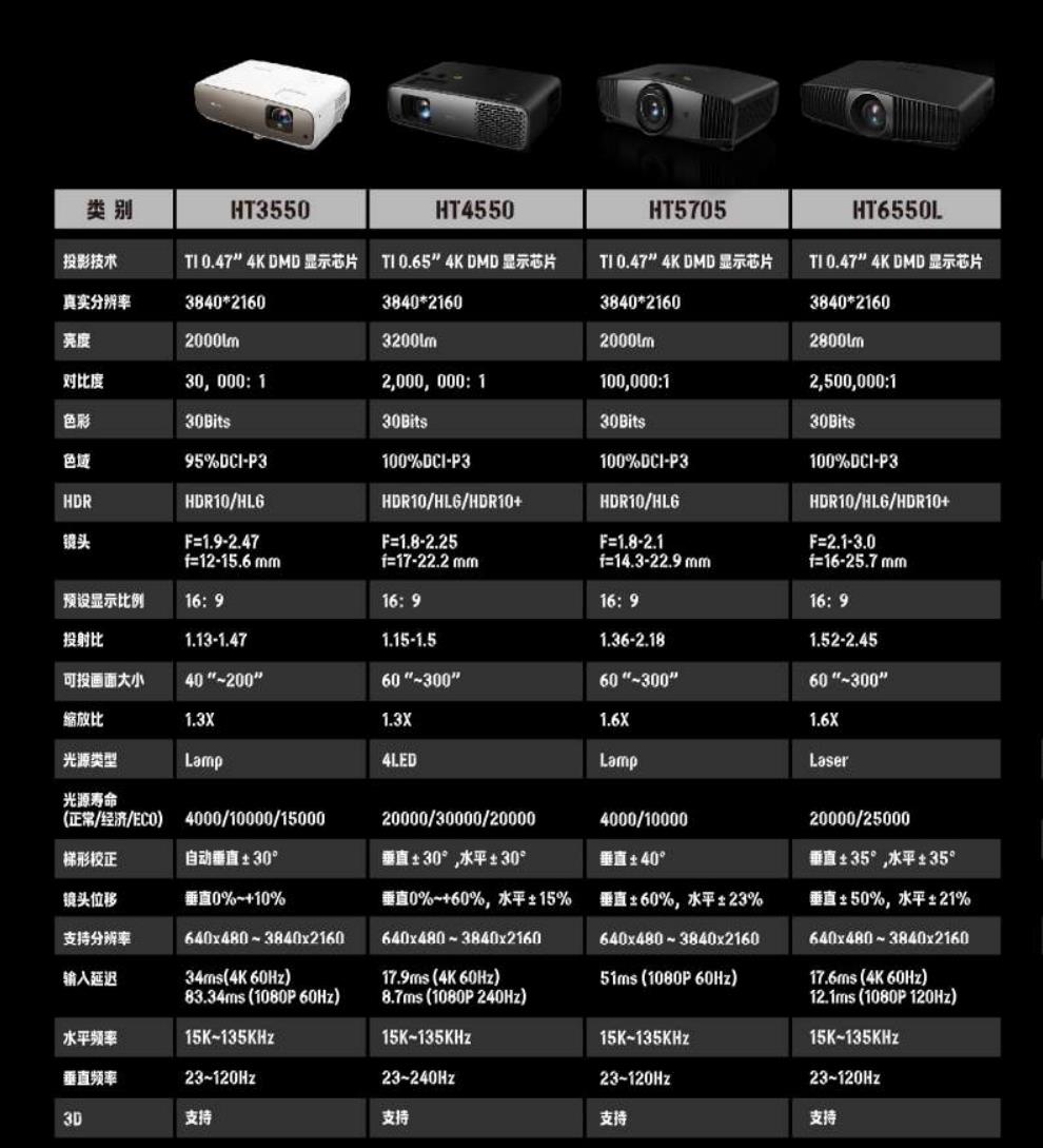 爱普生tz3000和明基4550,同价位投影仪和显示器