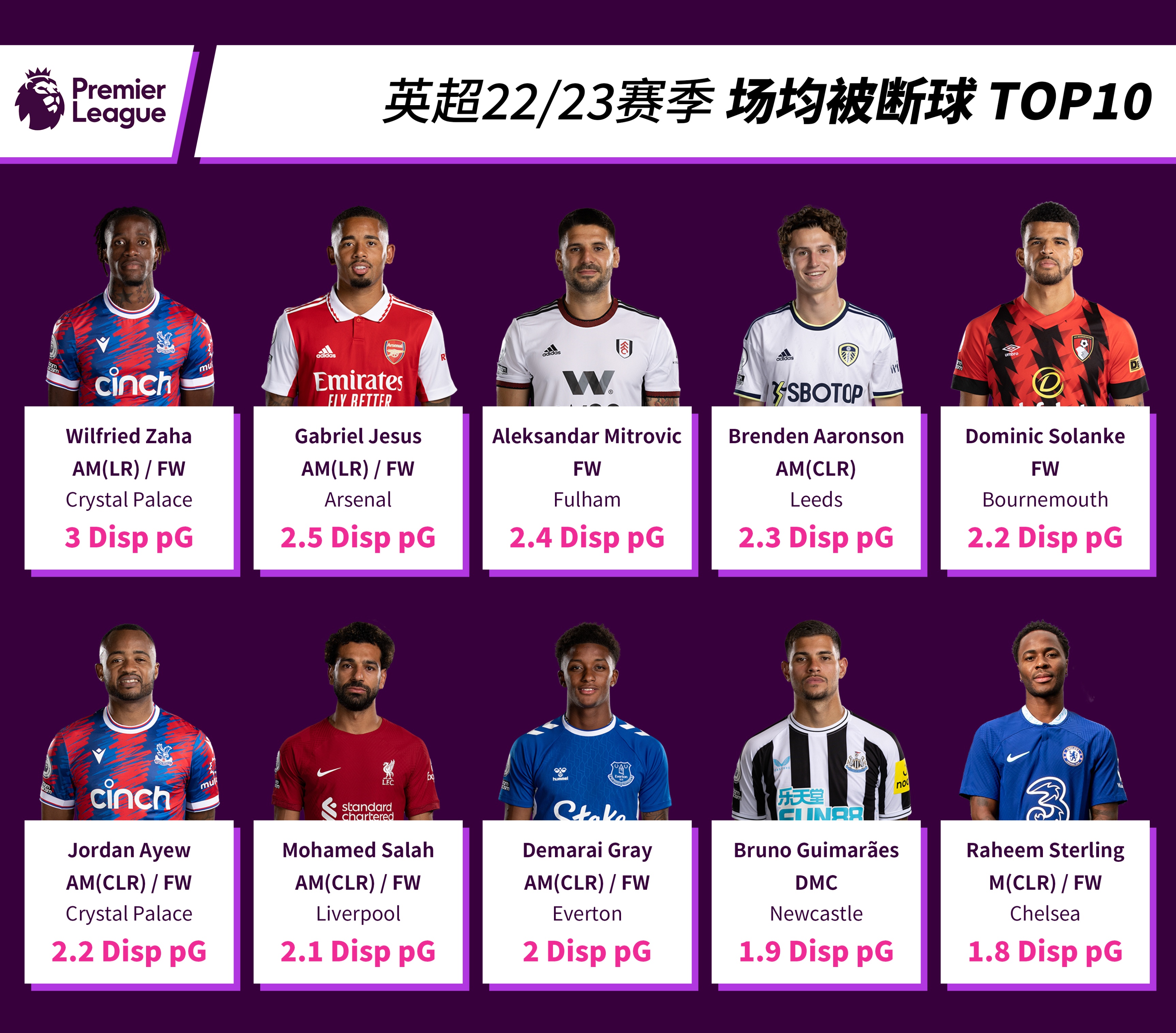 英超22-23赛季最佳球员入围,英超联赛21-22新赛季排名