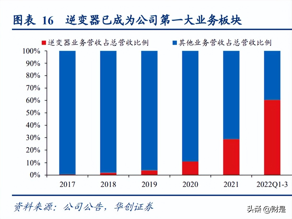德业股份储能逆变器,德业股份光伏逆变器转化率