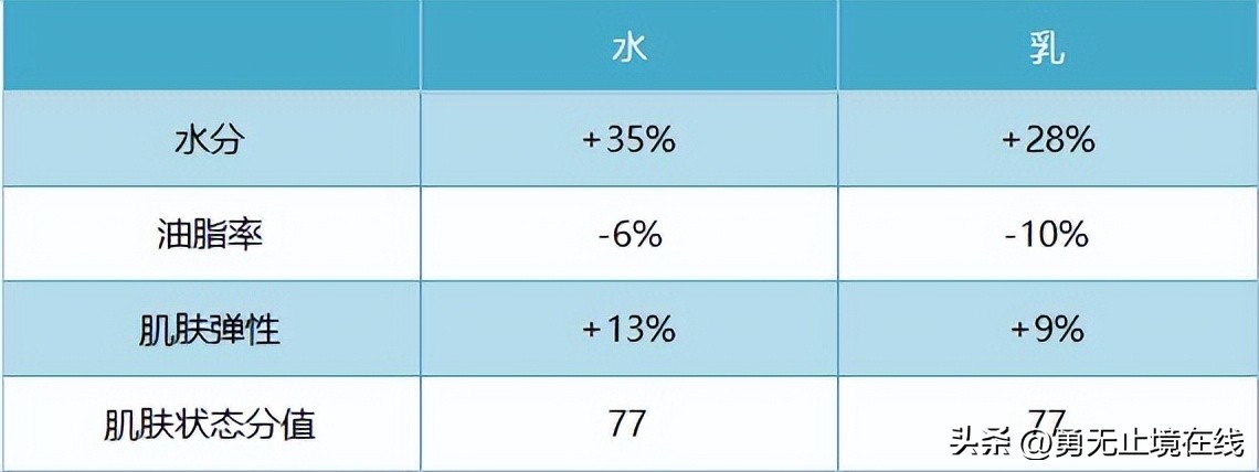 男士水乳推荐祛痘提肤色,推荐一款适合男士的水乳