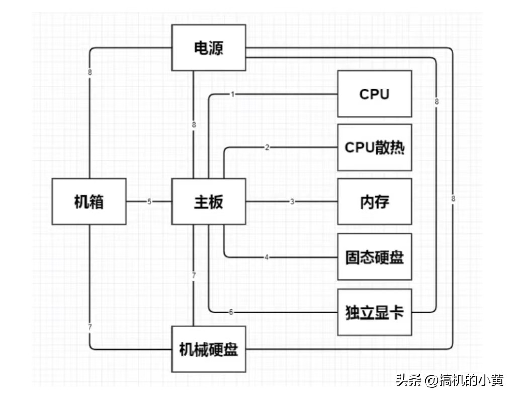 新手小白组装台式电脑注意什么,内行人教你4步组装台式电脑