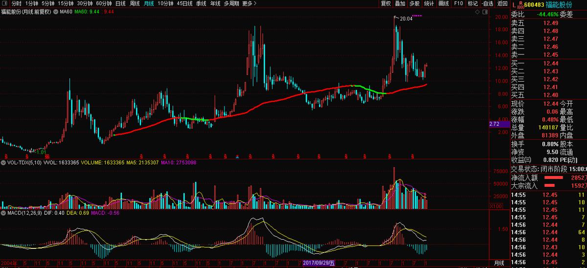 600483福能股份核电池,福能股份的风电资源