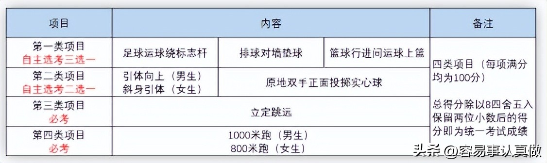 成都2023年体育中考标准,成都2023中考体育考试项目及标准