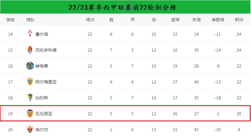 瓦伦西亚降过级吗,瓦伦西亚最近怎么样了