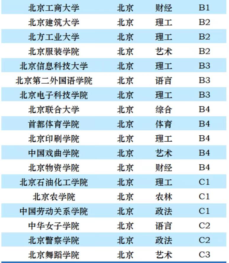 北京师范大学2023年排名,2023年首都师范大学全国排名