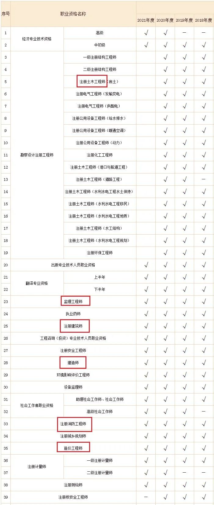 建筑结构丨“挂证”凉凉！8月1日起，二建注册大改！全面启用电子证书，明年起纸质证书作废