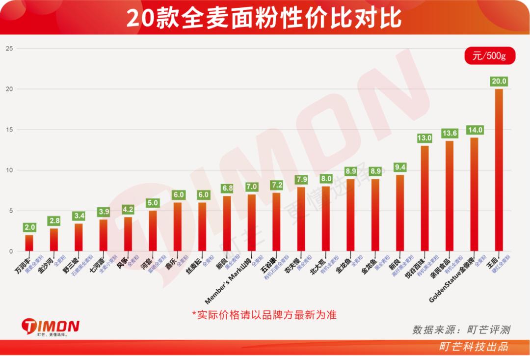 全麦粉热销排行榜,全麦粉100%全麦测评