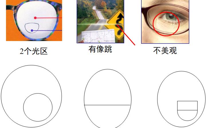镜片的认识和功能,镜片基础知识题库