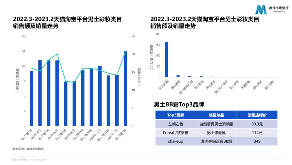 支棱起来的男性消费力，起飞的“男颜经济”