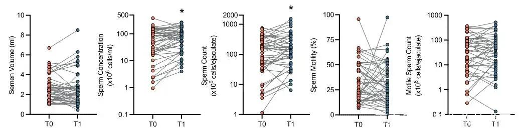 肥胖可导致精子质量下降,肥胖会降低精子质量吗