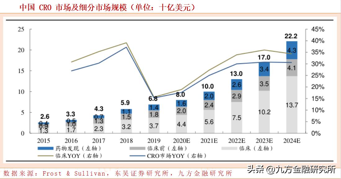 泰格医药创新药龙头,泰格医药cro深度报告