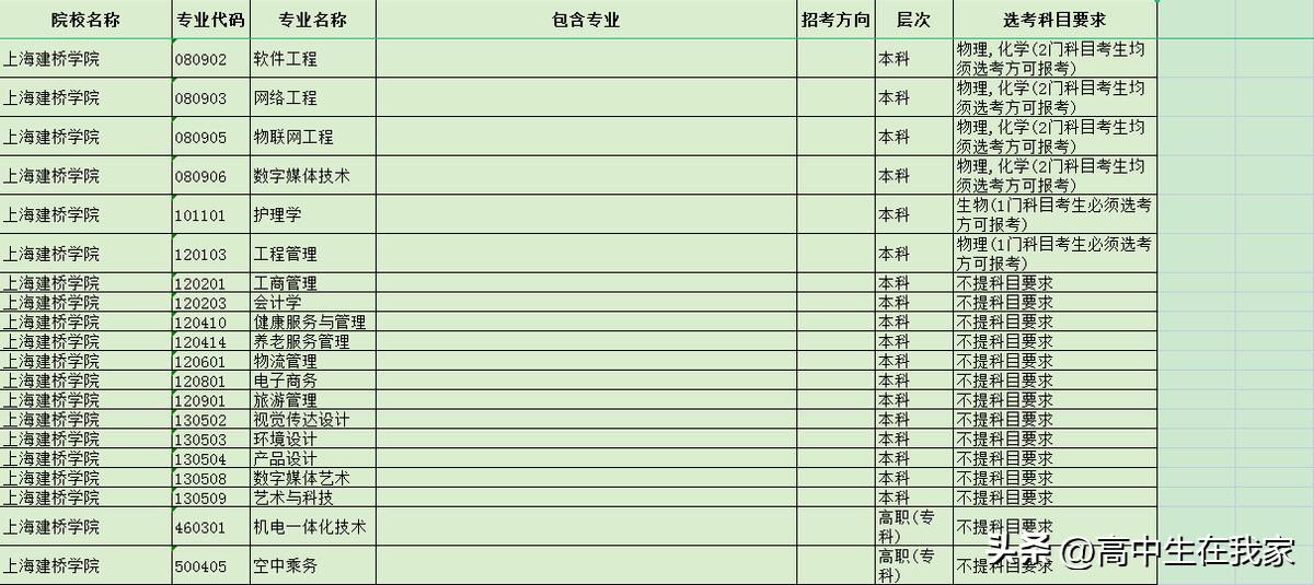 上海建桥学院文科,上海建桥学院本科有哪些专业