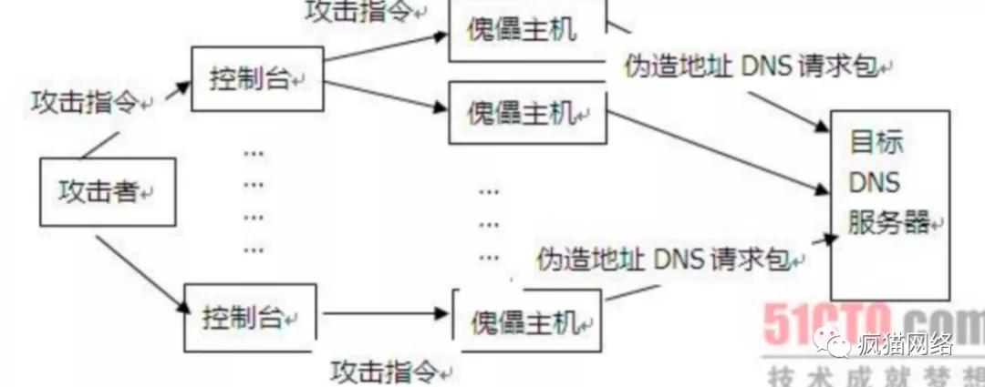 cc攻击与ddos攻击的区别,cc攻击跟ddos攻击区别