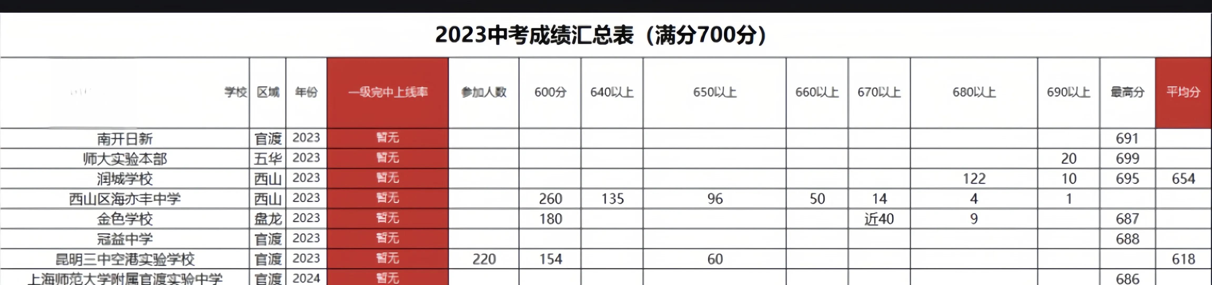 2023昆明中考各学校成绩汇总,2023年昆明中考成绩各学校排名