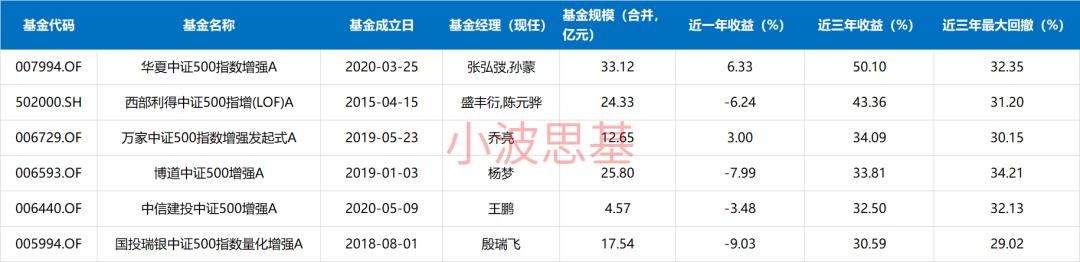 最新中证500指数基金排名,业绩最好的中证500指数基金