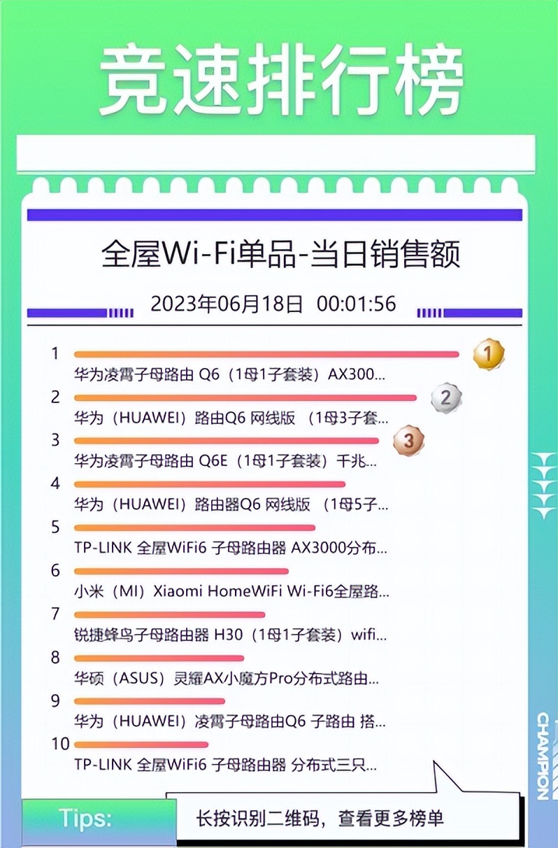 京东618最终战报路由器,京东618笔记本华为第一