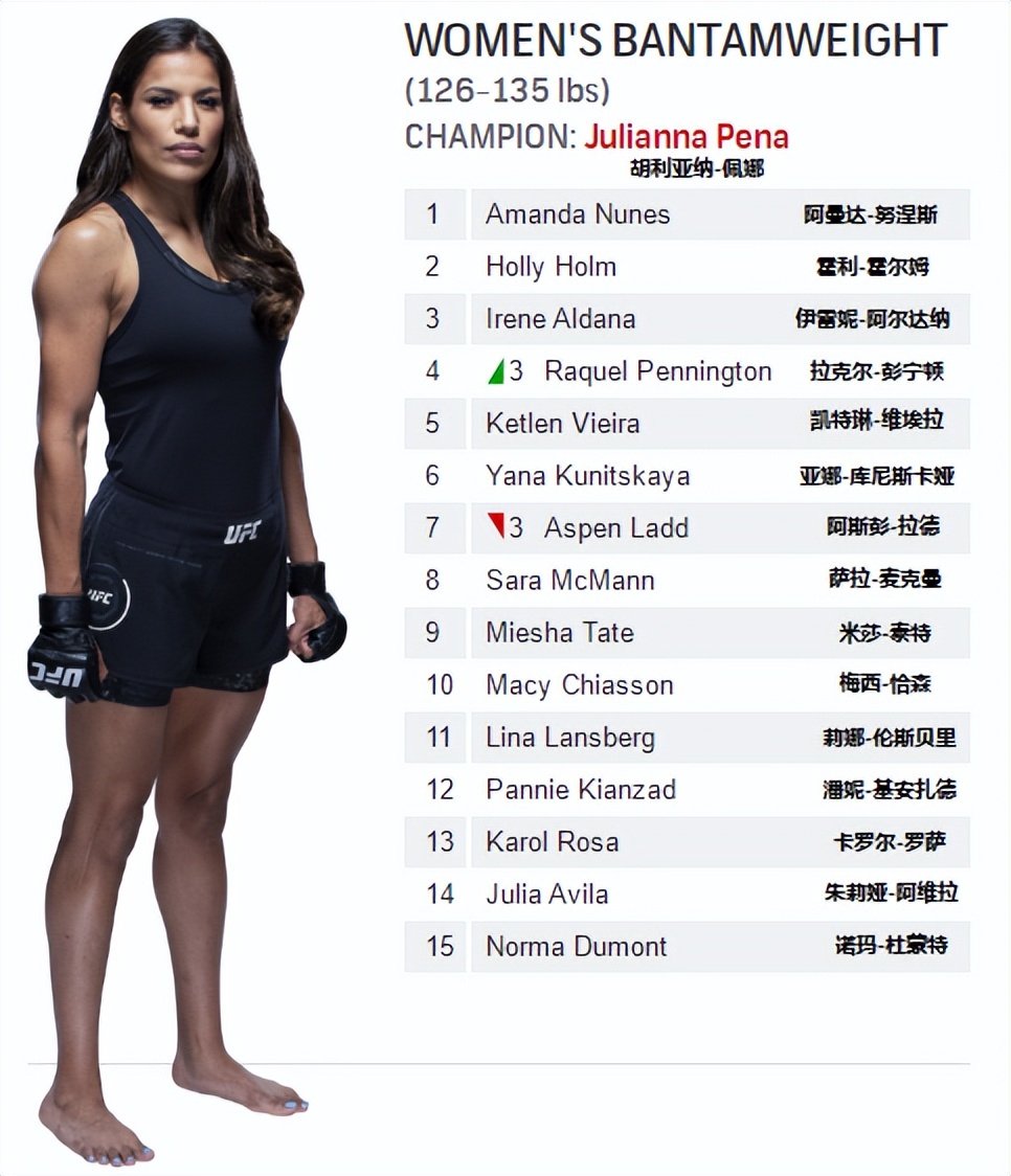 ufc雏量级排名前十,ufc雏量级排名第一的