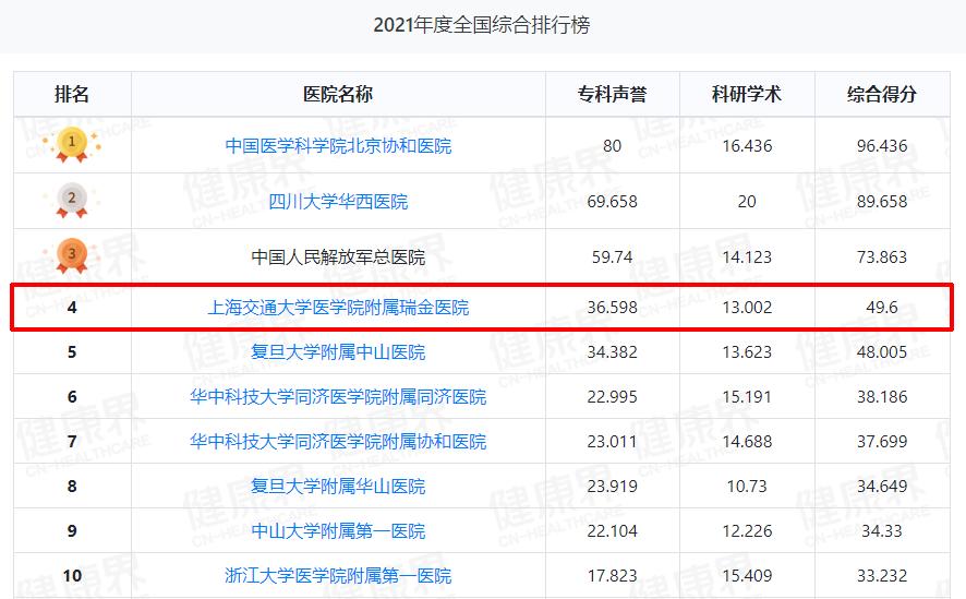 瑞金医院全国医院排名榜,上海瑞金医院糖尿病足专科