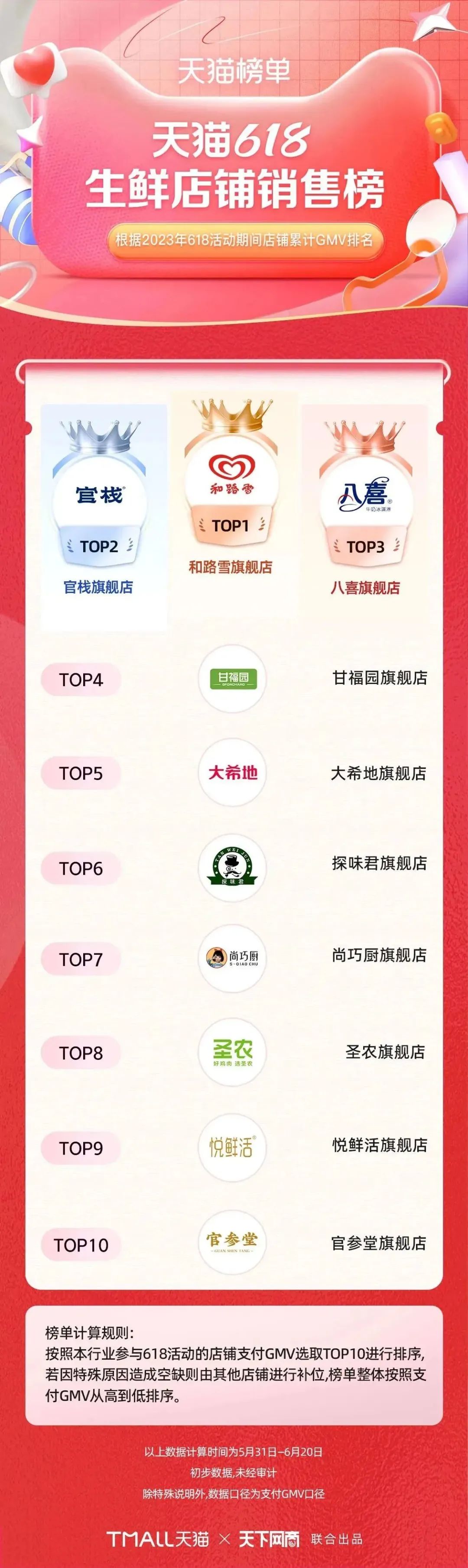 淘宝天猫618305个品牌成交破亿,618淘宝销量排行榜