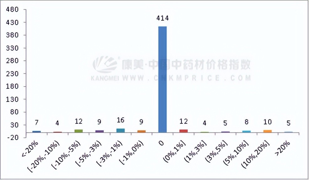 10月指数月报：全草根茎品类压盘，行情回调明显，香料不及同期