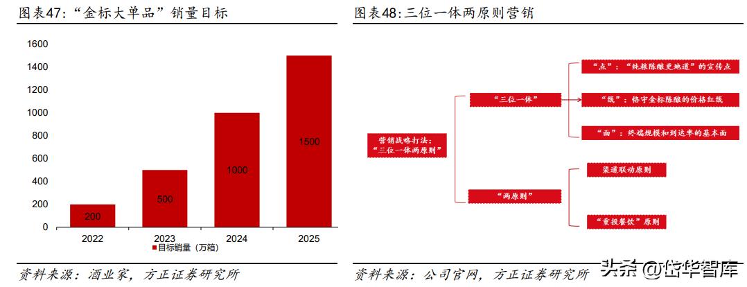 白酒景气拐点,顺鑫农业金标陈酿