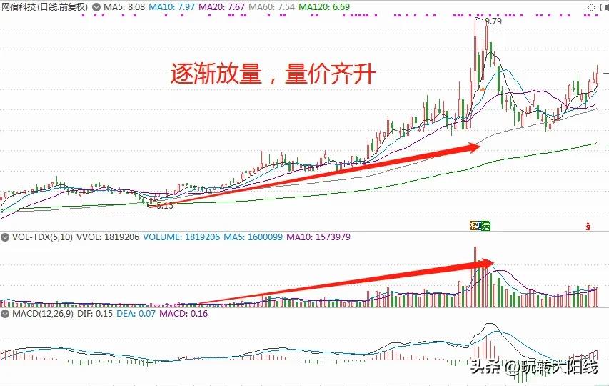 成交量是卖出的量还是买入的量,成交量是算两边还是单边