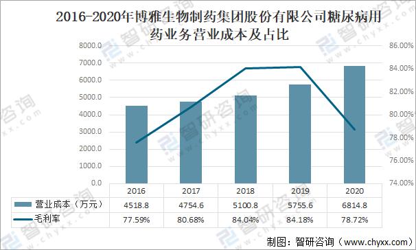 2021年糖尿病药物市场规模,2020年中国糖尿病药物市场细分