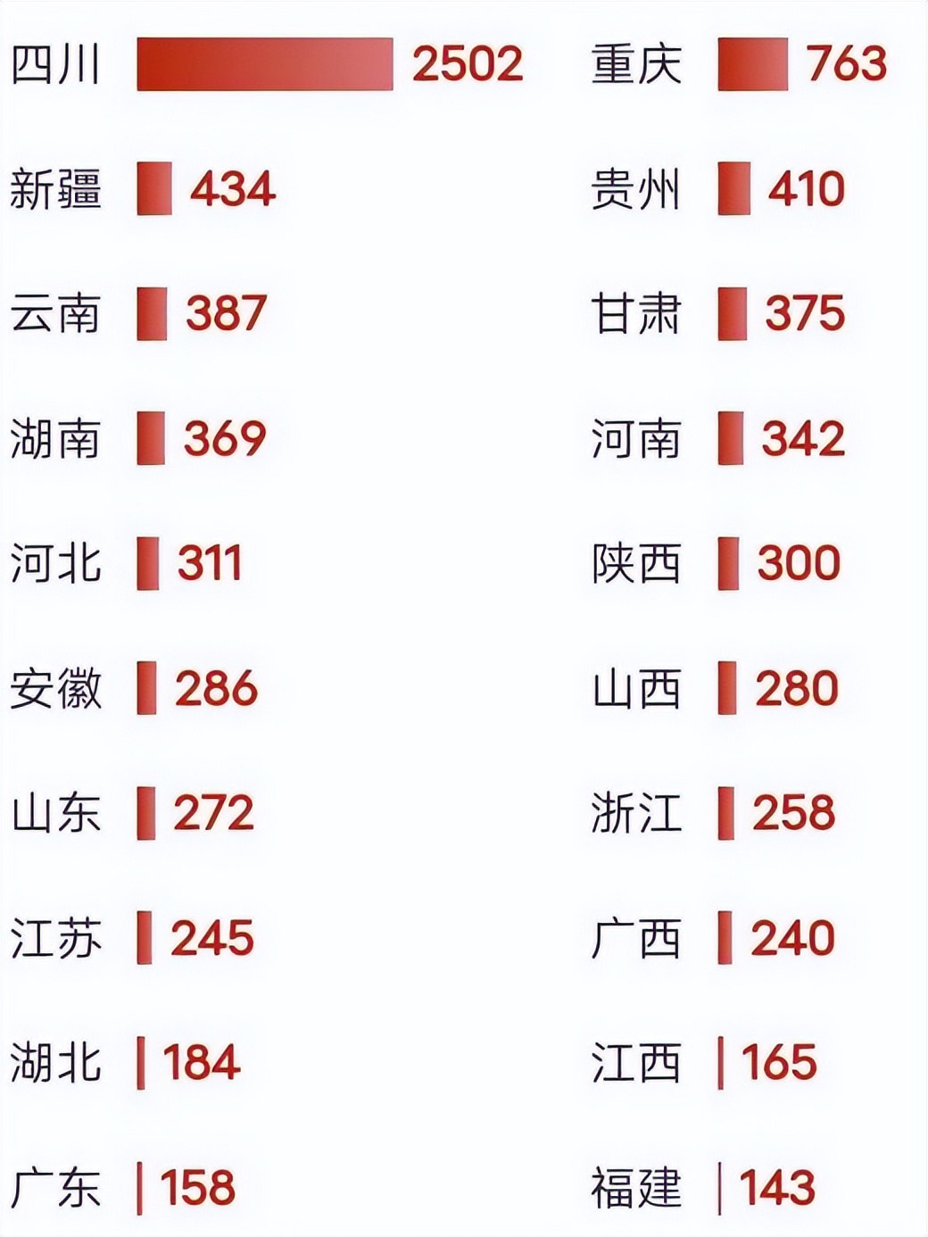 四川大学“曝光”新生大数据：本科录取9469人，这些专业最“火爆”