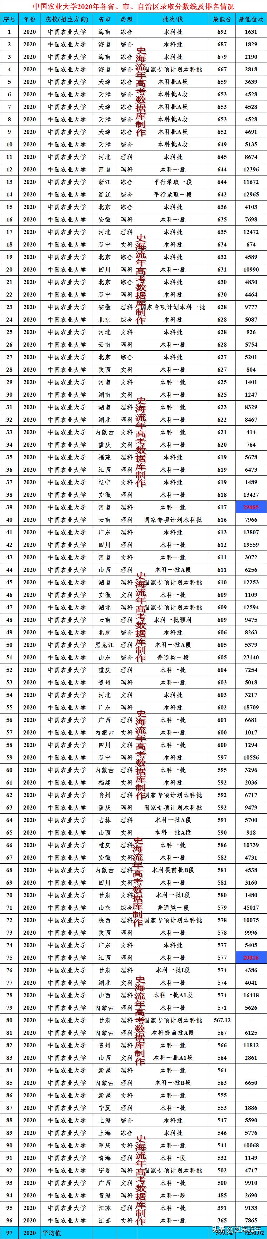 排名世界第5，强基和统招录取分数线较低，2022中农大录取攻略