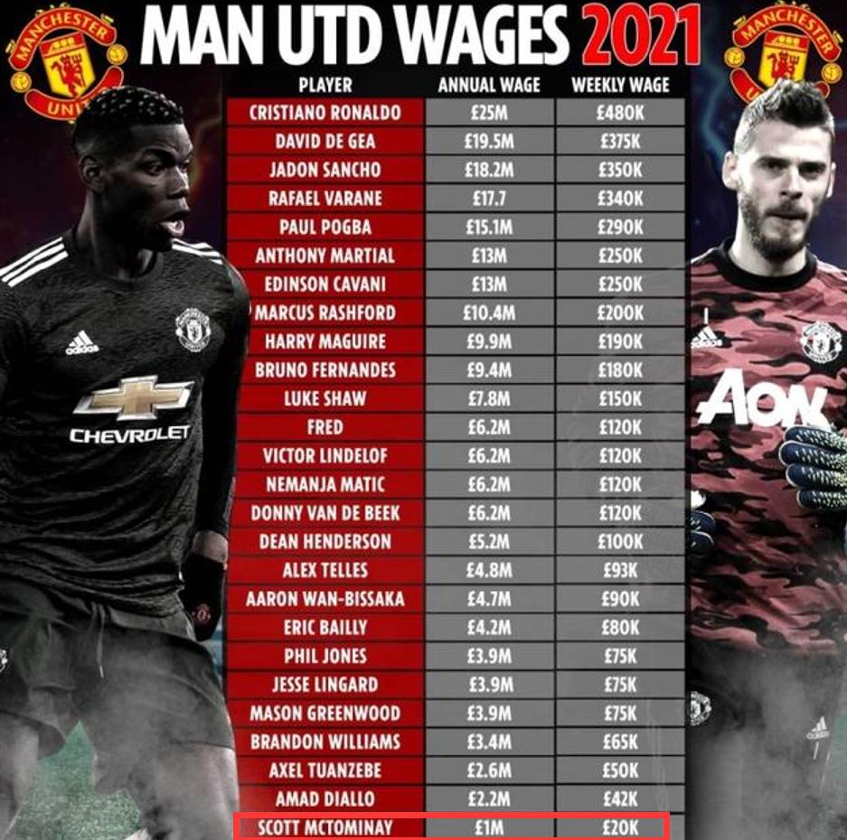 曼联35w周薪,曼联3万周薪水平