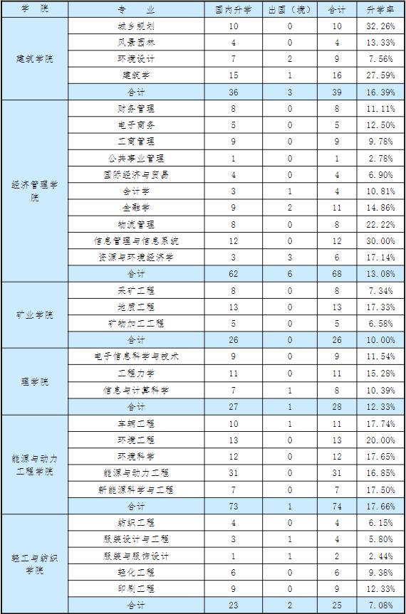 内蒙古工业大学安全工程好就业吗,内蒙古工业大学采矿专业好就业吗